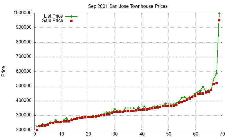 San Jose Townhouses Just Sold 2001-09