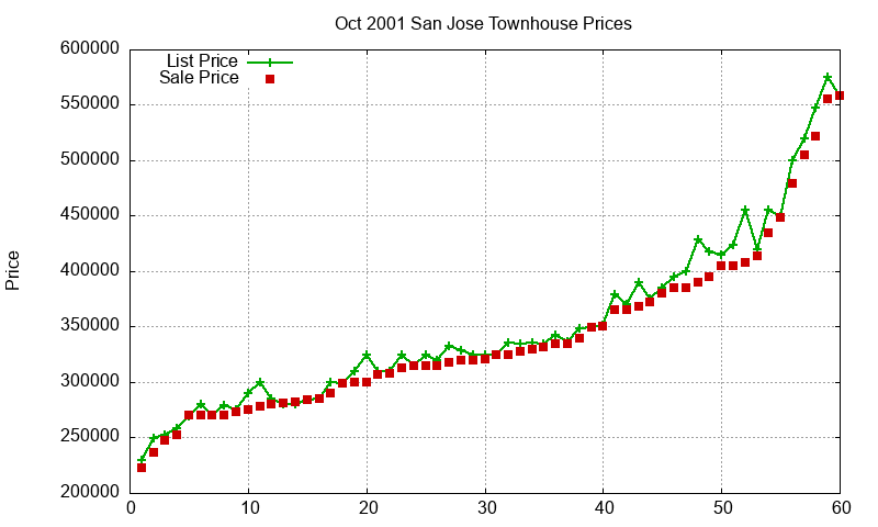 San Jose Townhouses Just Sold 2001-10 San Jose Townhouses Just Sold 2001-10