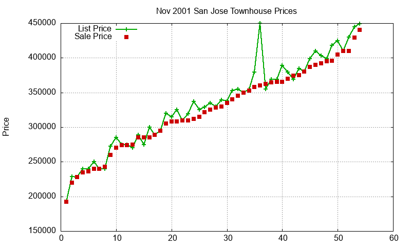 San Jose Townhouses Just Sold 2001-11 San Jose Townhouses Just Sold 2001-11