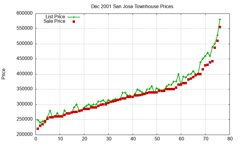 San Jose Townhouses Just Sold 2001-12 San Jose Townhouses Just Sold 2001-12
