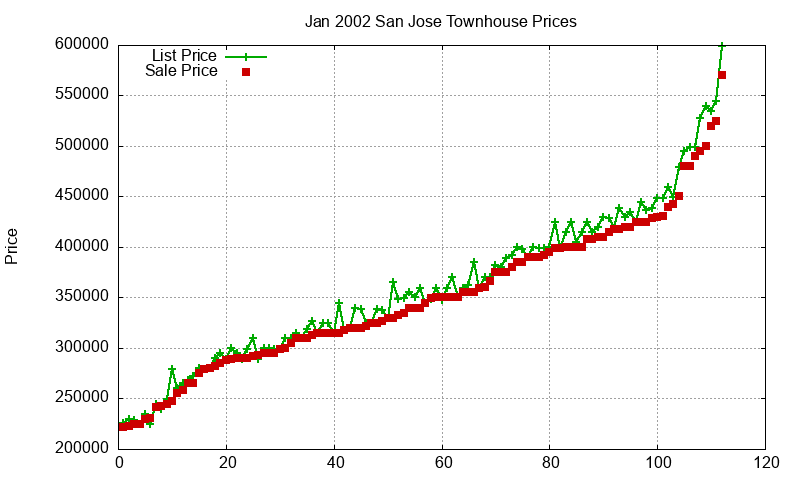San Jose Townhouses Just Sold 2002-01 San Jose Townhouses Just Sold 2002-01