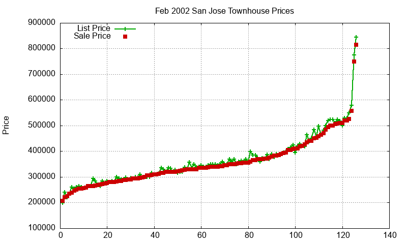San Jose Townhouses Just Sold 2002-02 San Jose Townhouses Just Sold 2002-02
