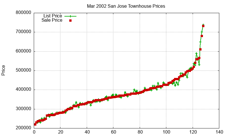 San Jose Townhouses Just Sold 2002-03 San Jose Townhouses Just Sold 2002-03