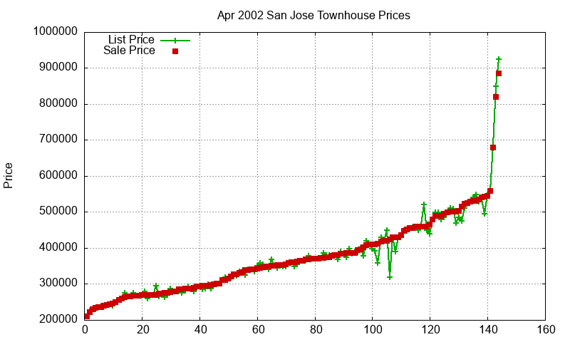 San Jose Townhouses Just Sold 2002-04 San Jose Townhouses Just Sold 2002-04