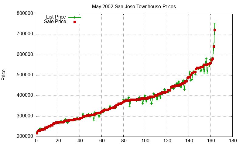San Jose Townhouses Just Sold 2002-05 San Jose Townhouses Just Sold 2002-05