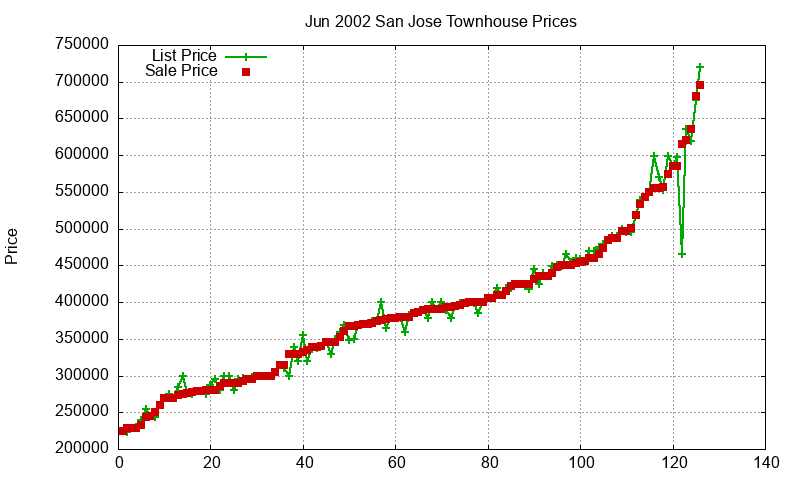 San Jose Townhouses Just Sold 2002-06 San Jose Townhouses Just Sold 2002-06