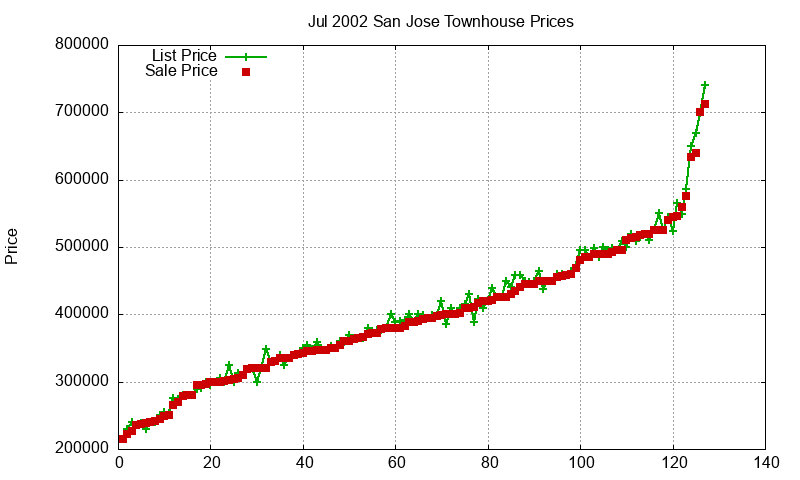 San Jose Townhouses Just Sold 2002-07 San Jose Townhouses Just Sold 2002-07