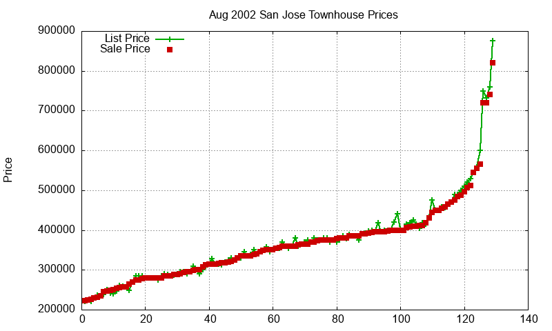 San Jose Townhouses Just Sold 2002-08 San Jose Townhouses Just Sold 2002-08