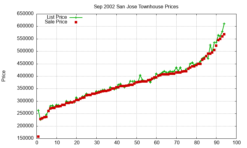 San Jose Townhouses Just Sold 2002-09 San Jose Townhouses Just Sold 2002-09