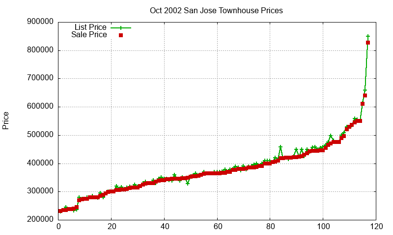 San Jose Townhouses Just Sold 2002-10 San Jose Townhouses Just Sold 2002-10