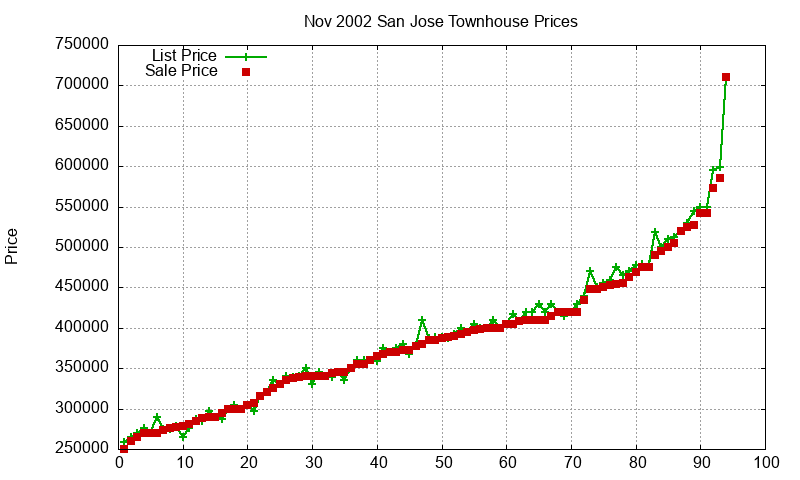 San Jose Townhouses Just Sold 2002-11 San Jose Townhouses Just Sold 2002-11