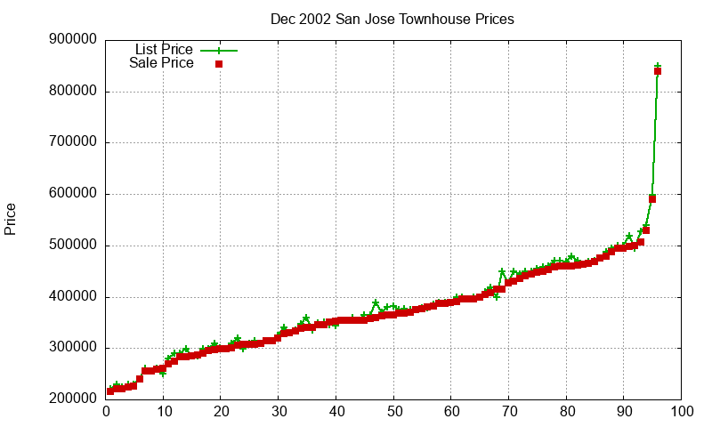 San Jose Townhouses Just Sold 2002-12 San Jose Townhouses Just Sold 2002-12