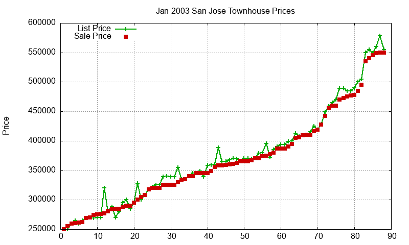 San Jose Townhouses Just Sold 2003-01