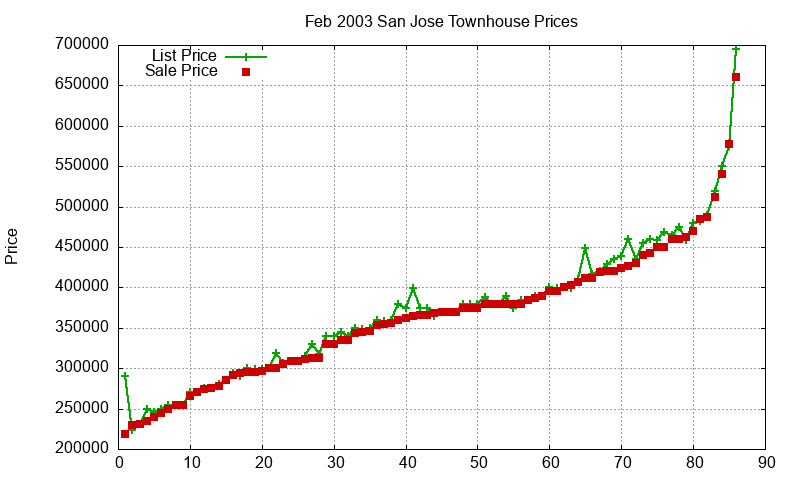 San Jose Townhouses Just Sold 2003-02