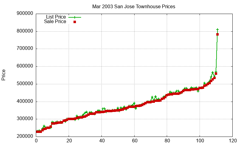 San Jose Townhouses Just Sold 2003-03 San Jose Townhouses Just Sold 2003-03