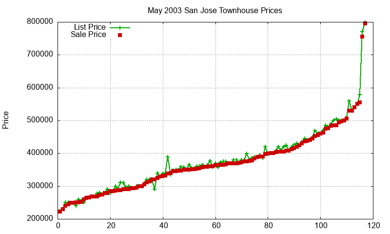 San Jose Townhouses Just Sold 2003-05
