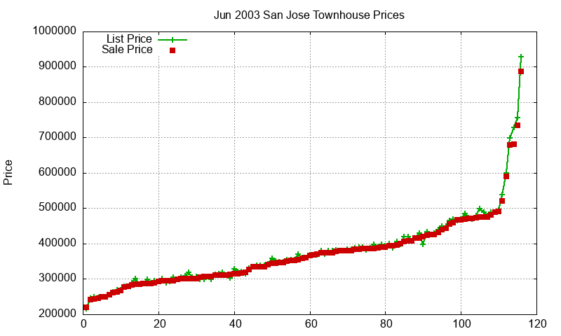 San Jose Townhouses Just Sold 2003-06