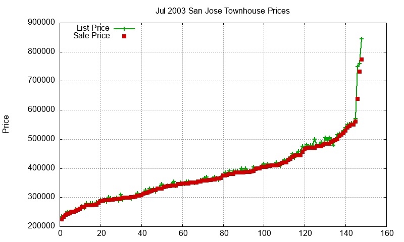 San Jose Townhouses Just Sold 2003-07