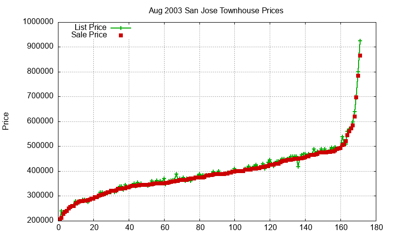 San Jose Townhouses Just Sold 2003-08