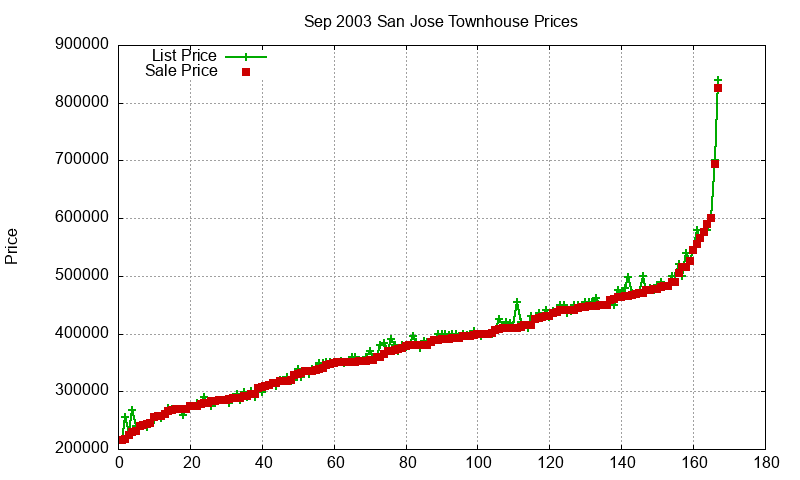 San Jose Townhouses Just Sold 2003-09 San Jose Townhouses Just Sold 2003-09