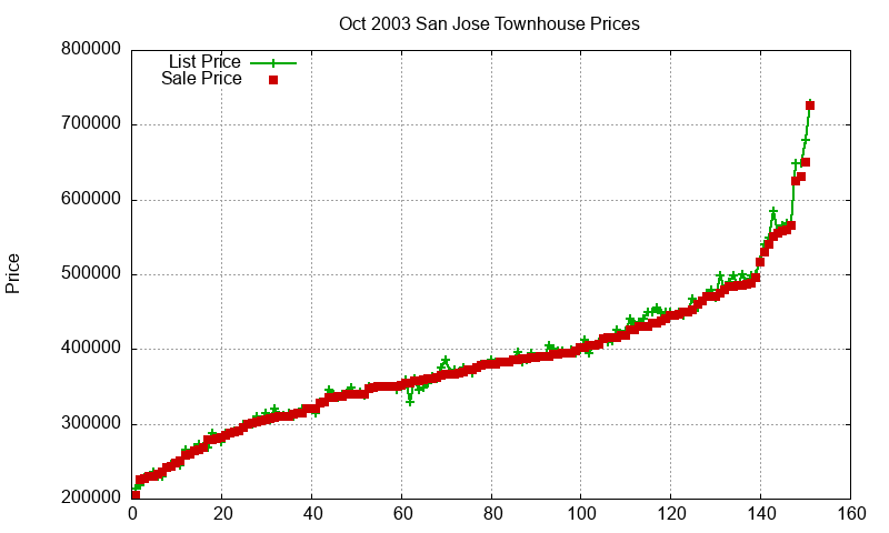 San Jose Townhouses Just Sold 2003-10