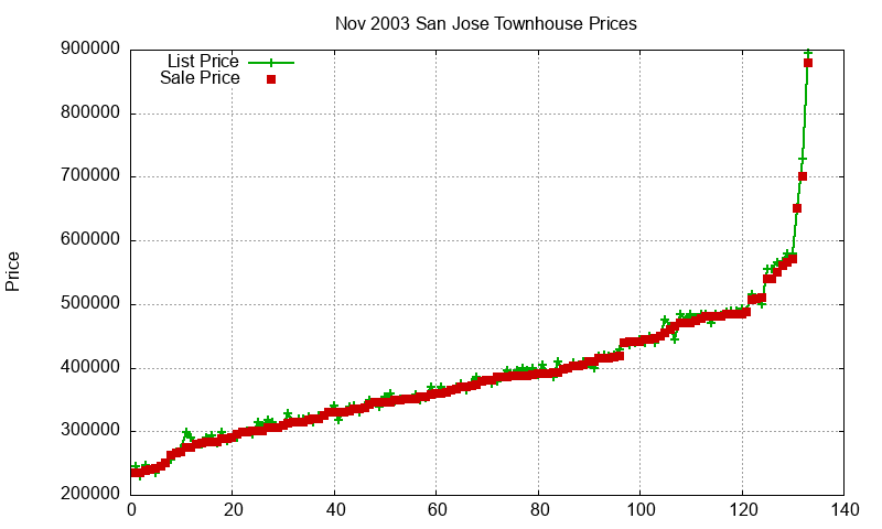 San Jose Townhouses Just Sold 2003-11 San Jose Townhouses Just Sold 2003-11