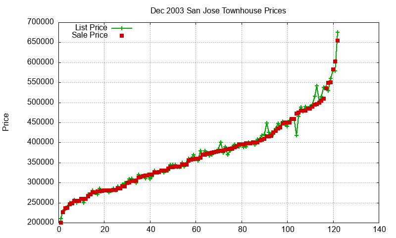 San Jose Townhouses Just Sold 2003-12 San Jose Townhouses Just Sold 2003-12