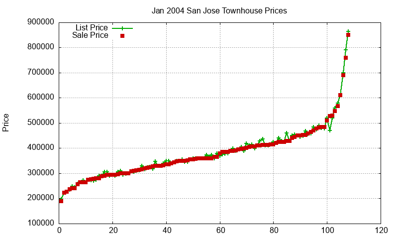 San Jose Townhouses Just Sold 2004-01