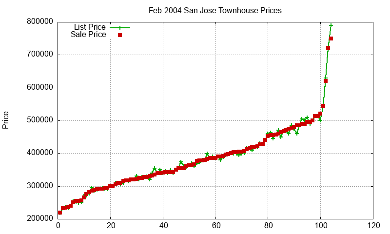 San Jose Townhouses Just Sold 2004-02