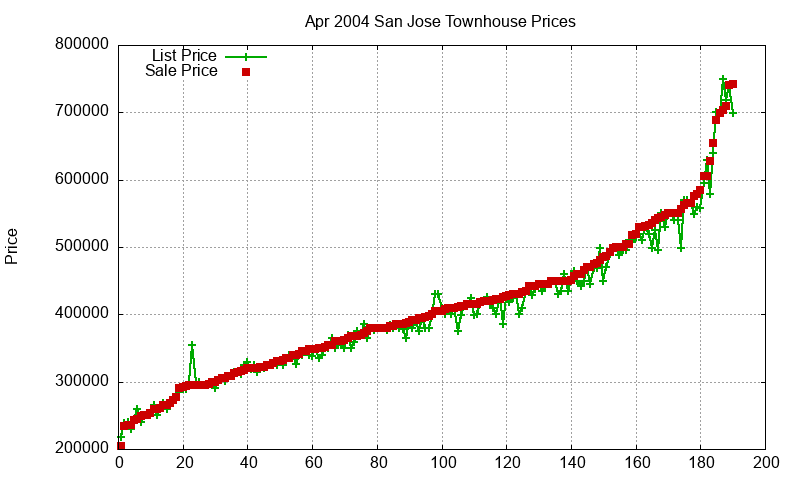 San Jose Townhouses Just Sold 2004-04