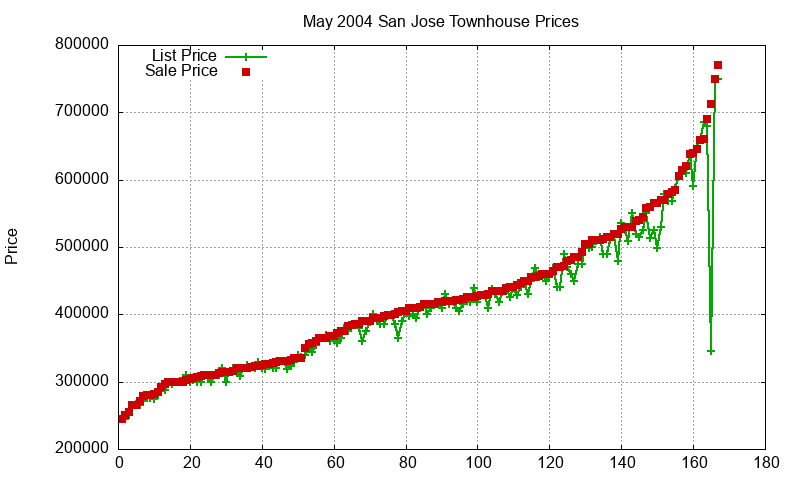 San Jose Townhouses Just Sold 2004-05 San Jose Townhouses Just Sold 2004-05