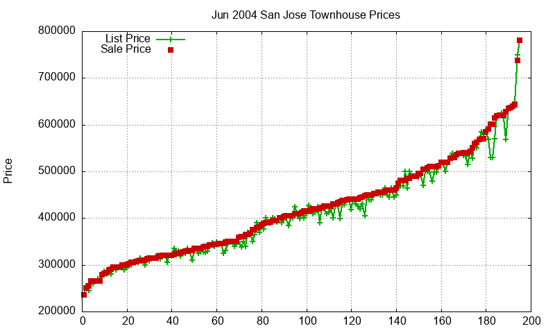 San Jose Townhouses Just Sold 2004-06