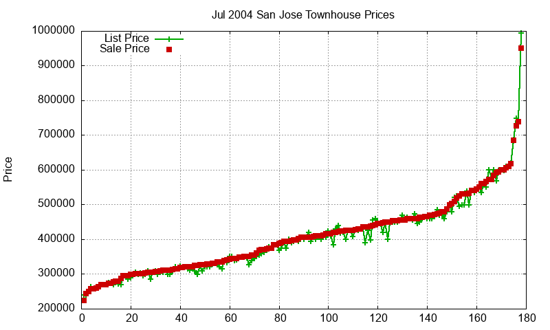 San Jose Townhouses Just Sold 2004-07