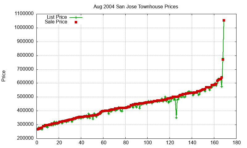San Jose Townhouses Just Sold 2004-08