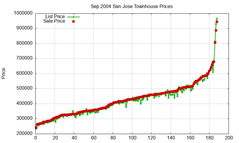 San Jose Townhouses Just Sold 2004-09 San Jose Townhouses Just Sold 2004-09