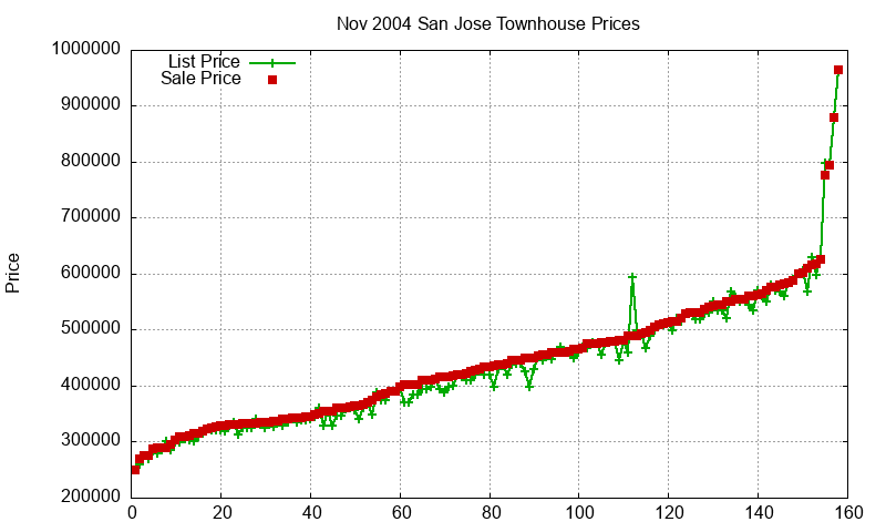 San Jose Townhouses Just Sold 2004-11 San Jose Townhouses Just Sold 2004-11