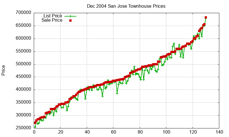 San Jose Townhouses Just Sold 2004-12 San Jose Townhouses Just Sold 2004-12