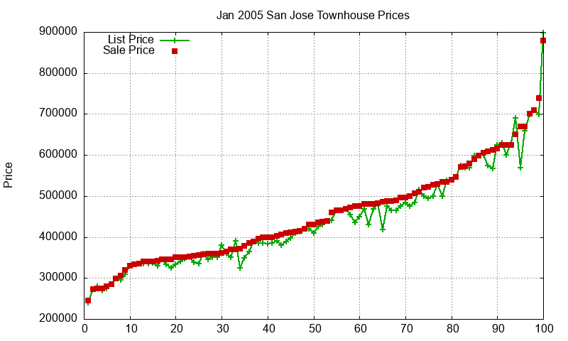 San Jose Townhouses Just Sold 2005-01 San Jose Townhouses Just Sold 2005-01