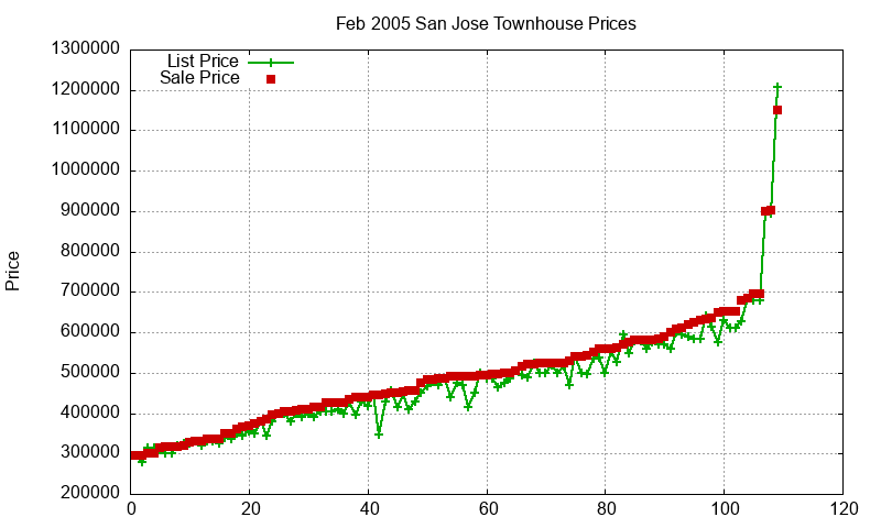 San Jose Townhouses Just Sold 2005-02 San Jose Townhouses Just Sold 2005-02