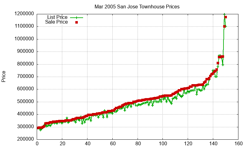 San Jose Townhouses Just Sold 2005-03 San Jose Townhouses Just Sold 2005-03