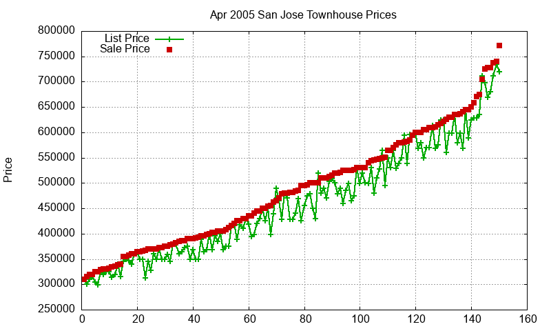 San Jose Townhouses Just Sold 2005-04 San Jose Townhouses Just Sold 2005-04
