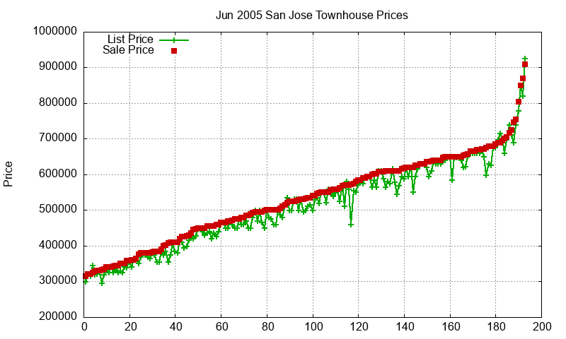San Jose Townhouses Just Sold 2005-06 San Jose Townhouses Just Sold 2005-06