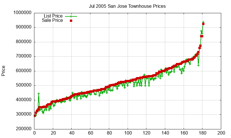 San Jose Townhouses Just Sold 2005-07 San Jose Townhouses Just Sold 2005-07