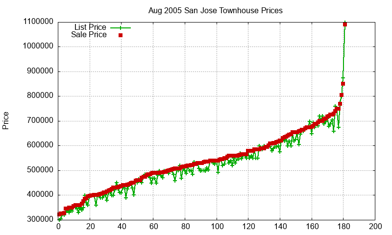 San Jose Townhouses Just Sold 2005-08 San Jose Townhouses Just Sold 2005-08