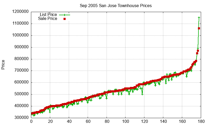 San Jose Townhouses Just Sold 2005-09 San Jose Townhouses Just Sold 2005-09