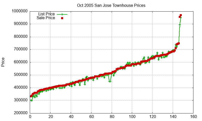 San Jose Townhouses Just Sold 2005-10 San Jose Townhouses Just Sold 2005-10