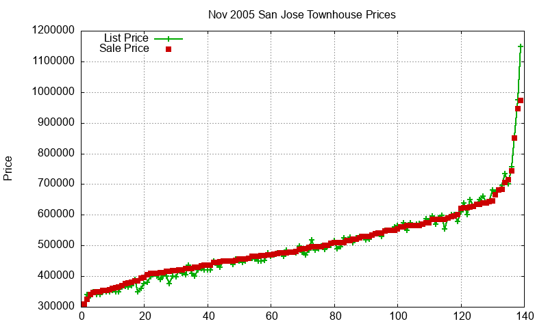 San Jose Townhouses Just Sold 2005-11 San Jose Townhouses Just Sold 2005-11