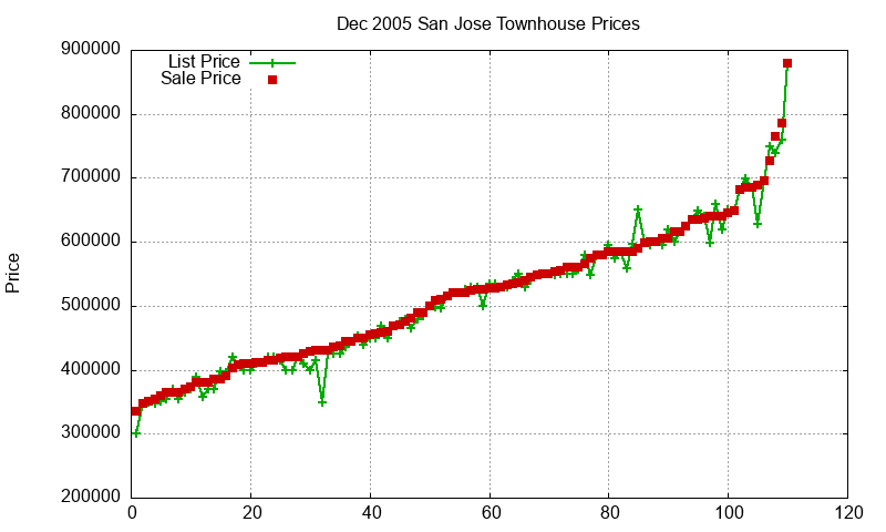 San Jose Townhouses Just Sold 2005-12 San Jose Townhouses Just Sold 2005-12