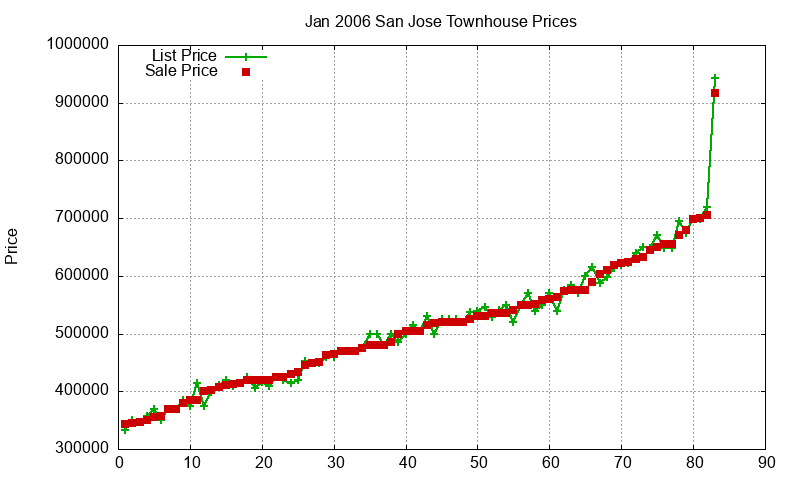 San Jose Townhouses Just Sold 2006-01 San Jose Townhouses Just Sold 2006-01
