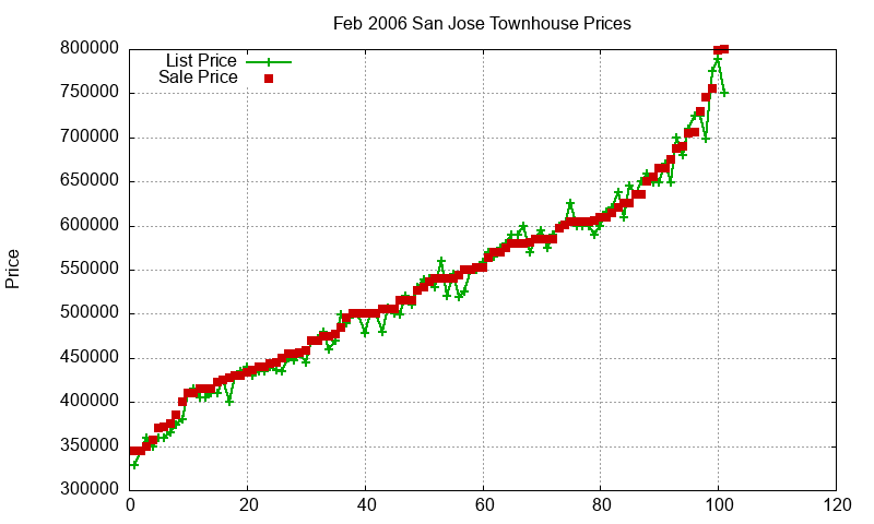 San Jose Townhouses Just Sold 2006-02 San Jose Townhouses Just Sold 2006-02